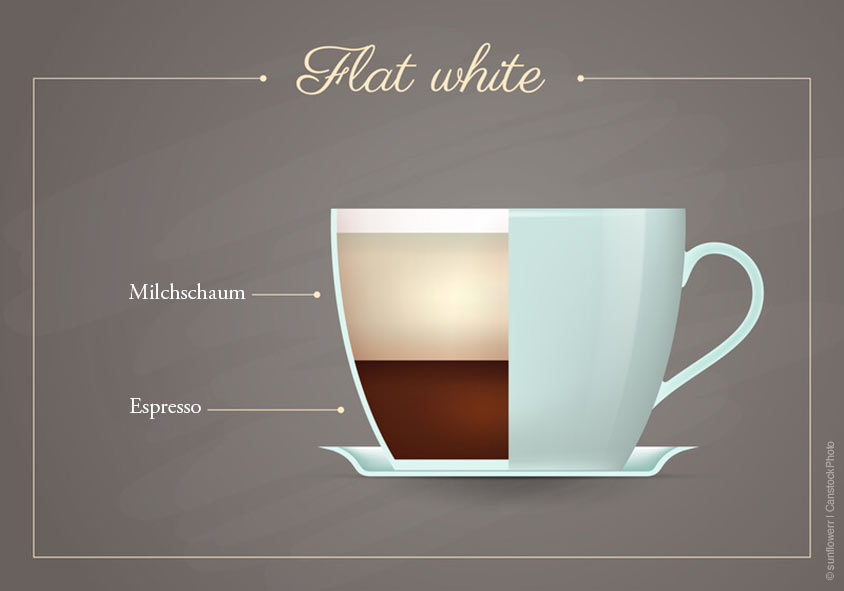 Zutaten eines Flat White Kaffees