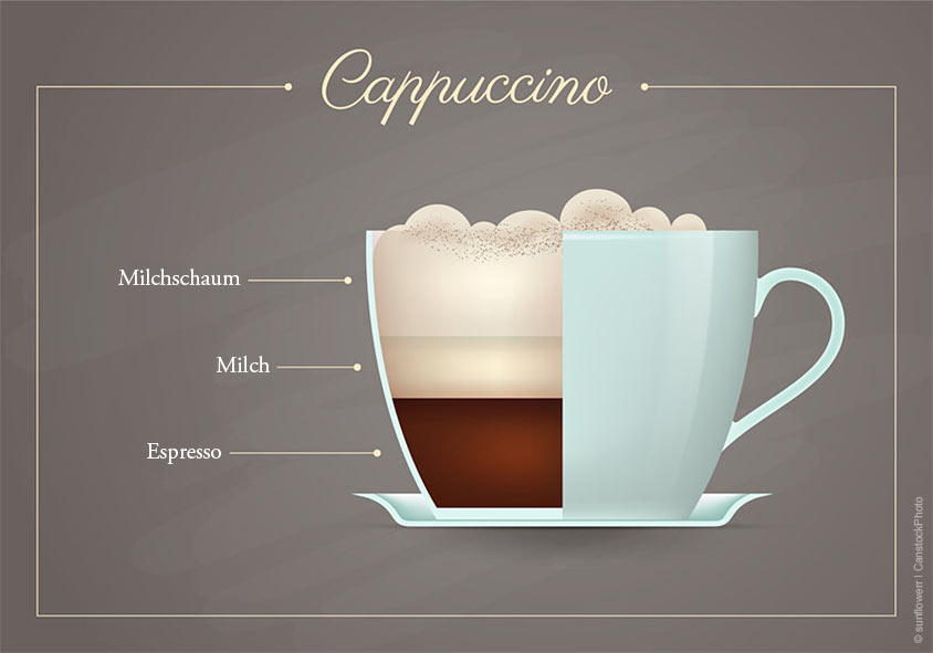 Zutaten eines Cappuccino