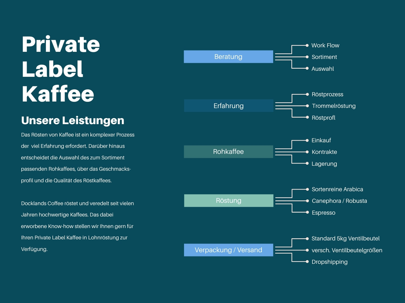 Private Label Kaffee